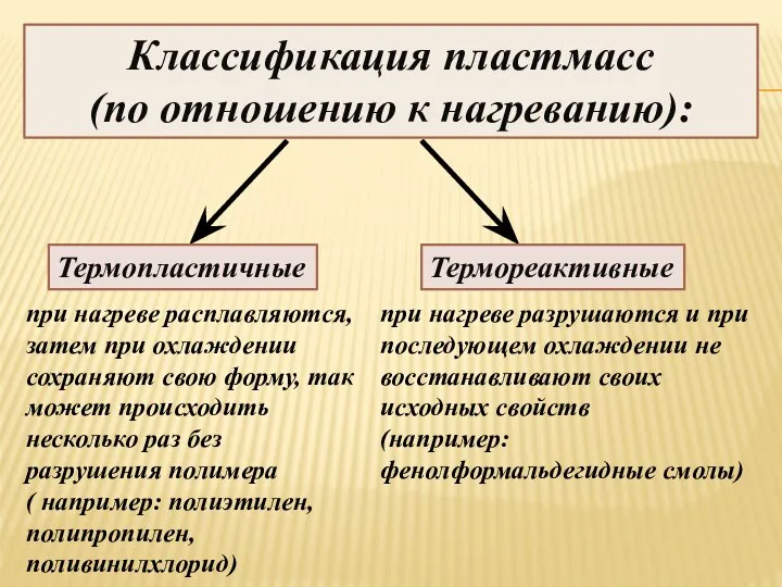 Классификация пластмасс (по отношению к нагреванию): Термопластичные Термореактивные при нагреве расплавляются,