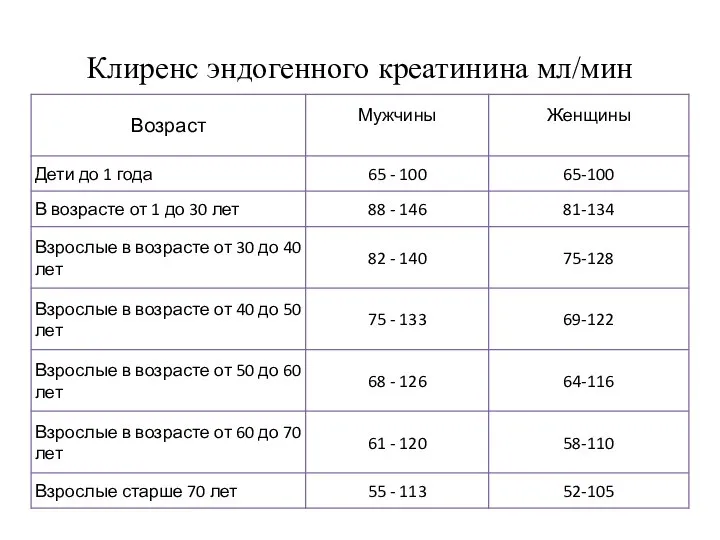 Клиренс эндогенного креатинина мл/мин