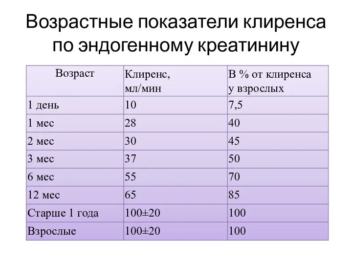 Возрастные показатели клиренса по эндогенному креатинину