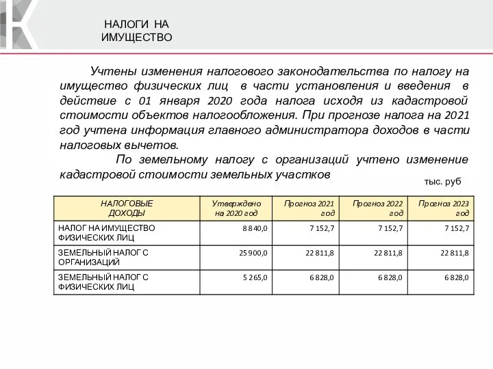 НАЛОГИ НА ИМУЩЕСТВО тыс. руб Учтены изменения налогового законодательства по налогу