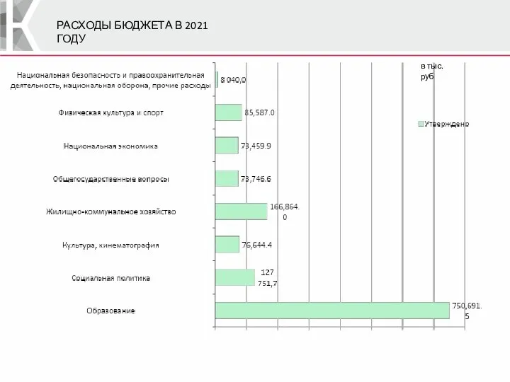 РАСХОДЫ БЮДЖЕТА В 2021 ГОДУ в тыс. руб