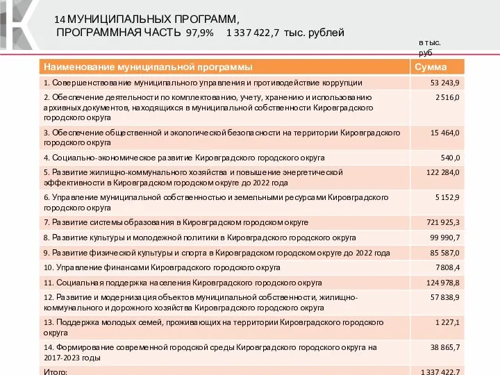 14 МУНИЦИПАЛЬНЫХ ПРОГРАММ, ПРОГРАММНАЯ ЧАСТЬ 97,9% 1 337 422,7 тыс. рублей в тыс. руб