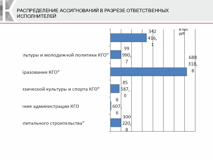 РАСПРЕДЕЛЕНИЕ АССИГНОВАНИЙ В РАЗРЕЗЕ ОТВЕТСТВЕННЫХ ИСПОЛНИТЕЛЕЙ в тыс. руб