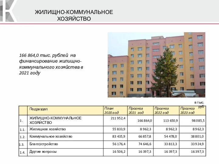 ЖИЛИЩНО-КОММУНАЛЬНОЕ ХОЗЯЙСТВО 166 864,0 тыс. рублей на финансирование жилищно-коммунального хозяйства в 2021 году в тыс. руб