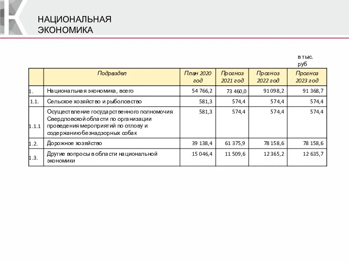 НАЦИОНАЛЬНАЯ ЭКОНОМИКА в тыс. руб