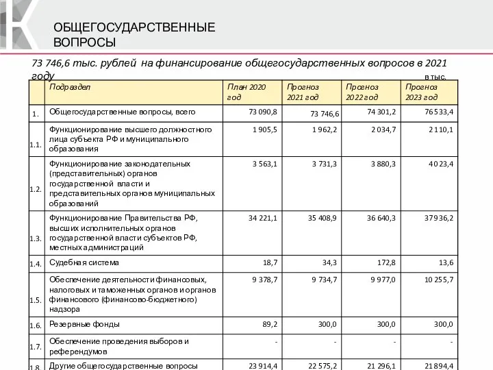 ОБЩЕГОСУДАРСТВЕННЫЕ ВОПРОСЫ в тыс. руб 73 746,6 тыс. рублей на финансирование общегосударственных вопросов в 2021 году