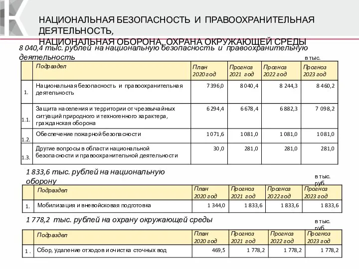 НАЦИОНАЛЬНАЯ БЕЗОПАСНОСТЬ И ПРАВООХРАНИТЕЛЬНАЯ ДЕЯТЕЛЬНОСТЬ, НАЦИОНАЛЬНАЯ ОБОРОНА, ОХРАНА ОКРУЖАЮЩЕЙ СРЕДЫ в