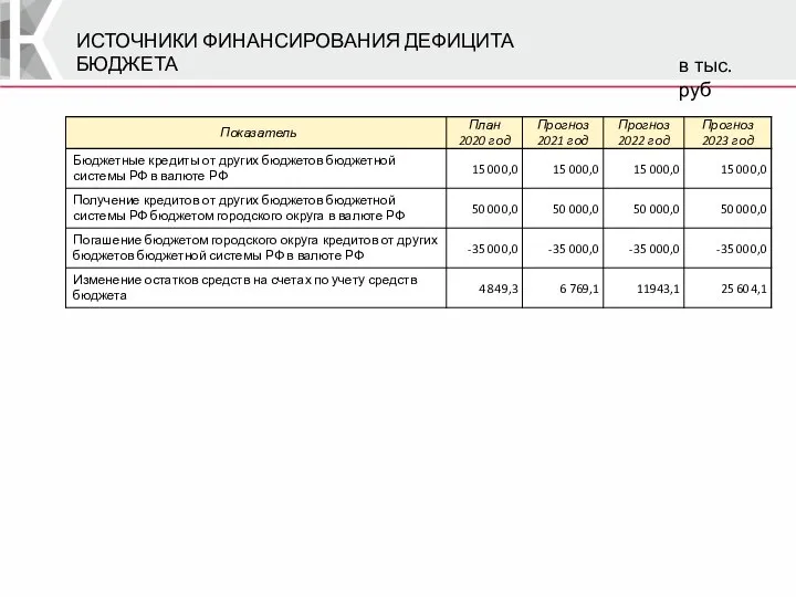 ИСТОЧНИКИ ФИНАНСИРОВАНИЯ ДЕФИЦИТА БЮДЖЕТА в тыс. руб