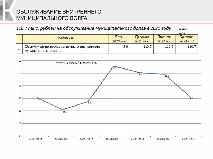 ОБСЛУЖИВАНИЕ ВНУТРЕННЕГО МУНИЦИПАЛЬНОГО ДОЛГА в тыс. руб 110,7 тыс. рублей на