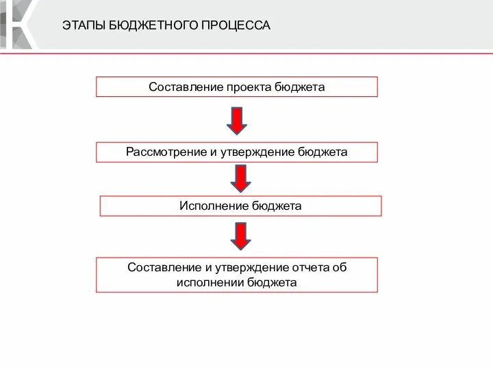 ЭТАПЫ БЮДЖЕТНОГО ПРОЦЕССА Составление проекта бюджета Рассмотрение и утверждение бюджета Исполнение