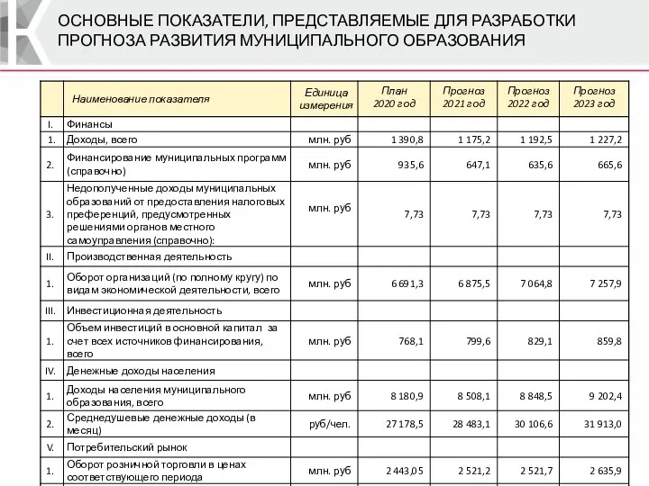 ОСНОВНЫЕ ПОКАЗАТЕЛИ, ПРЕДСТАВЛЯЕМЫЕ ДЛЯ РАЗРАБОТКИ ПРОГНОЗА РАЗВИТИЯ МУНИЦИПАЛЬНОГО ОБРАЗОВАНИЯ