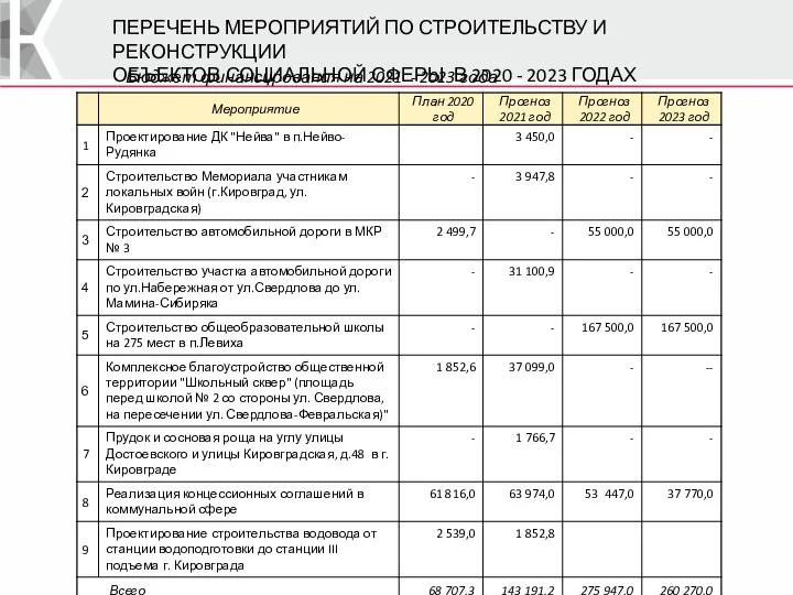 ПЕРЕЧЕНЬ МЕРОПРИЯТИЙ ПО СТРОИТЕЛЬСТВУ И РЕКОНСТРУКЦИИ ОБЪЕКТОВ СОЦИАЛЬНОЙ СФЕРЫ В 2020