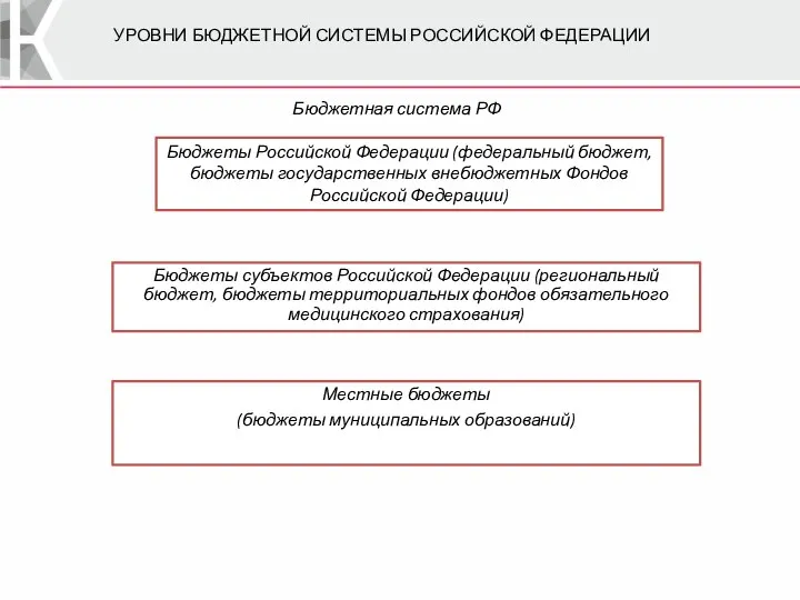 УРОВНИ БЮДЖЕТНОЙ СИСТЕМЫ РОССИЙСКОЙ ФЕДЕРАЦИИ Бюджеты Российской Федерации (федеральный бюджет, бюджеты