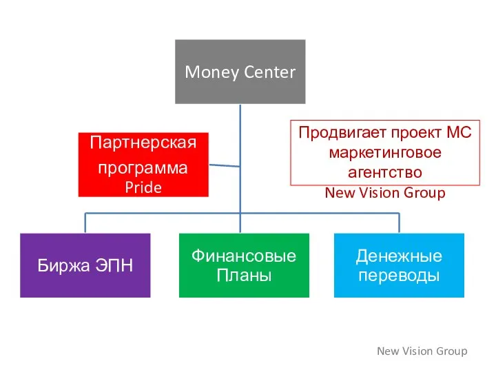 Продвигает проект МС маркетинговое агентство New Vision Group New Vision Group