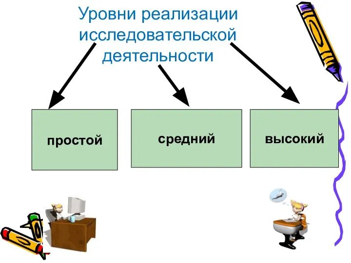 Уровни реализации исследовательской деятельности простой средний высокий