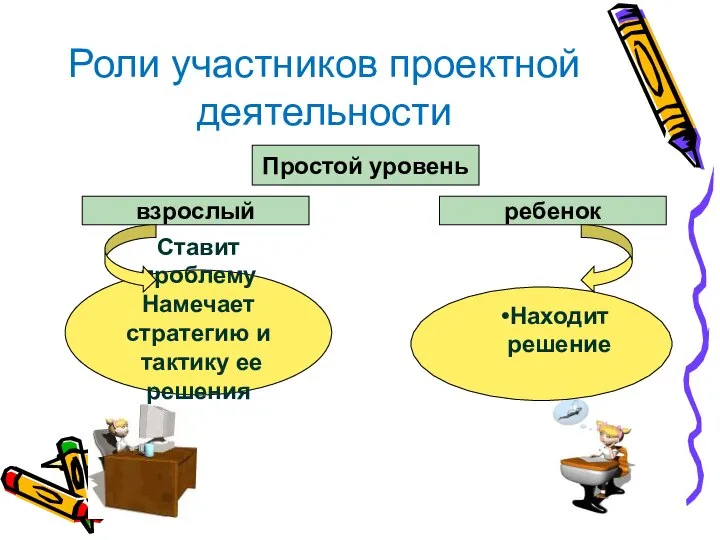 Роли участников проектной деятельности Простой уровень взрослый ребенок Находит решение Ставит