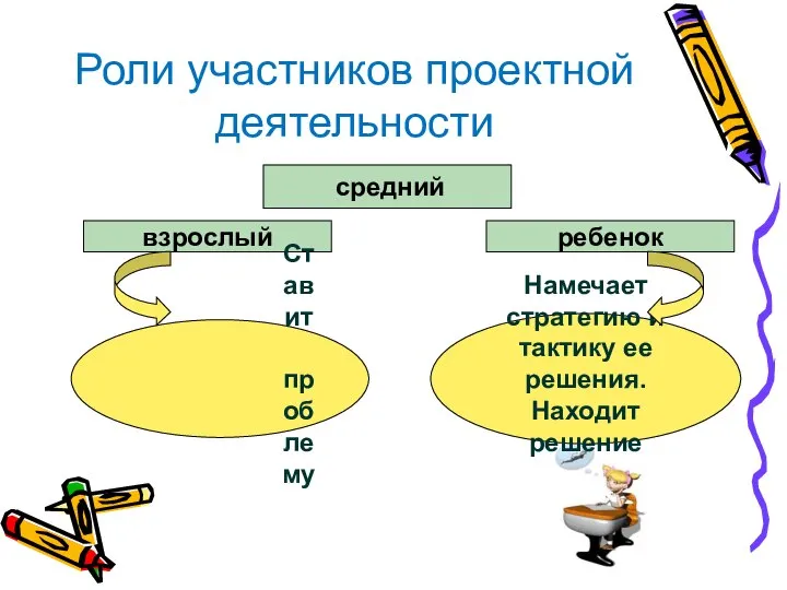 Роли участников проектной деятельности средний взрослый ребенок Ставит проблему Намечает стратегию