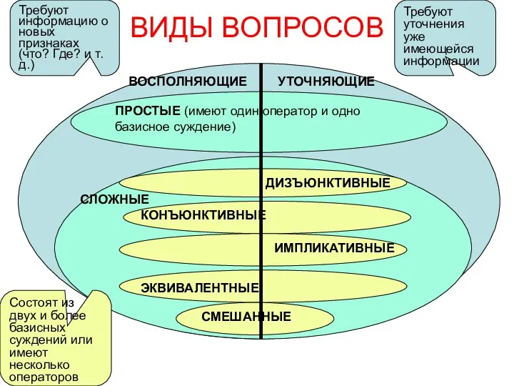 ВИДЫ ВОПРОСОВ ВОСПОЛНЯЮЩИЕ УТОЧНЯЮЩИЕ ПРОСТЫЕ (имеют один оператор и одно базисное