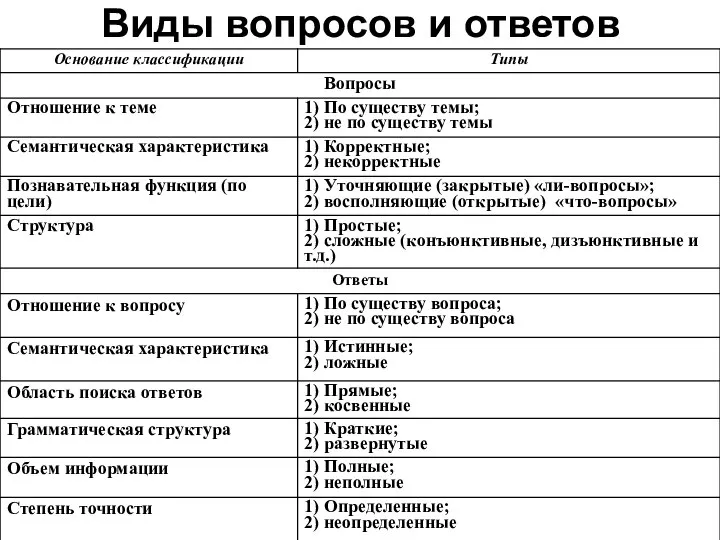 Виды вопросов и ответов