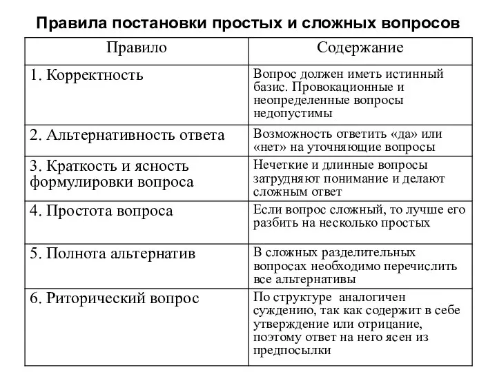 Правила постановки простых и сложных вопросов