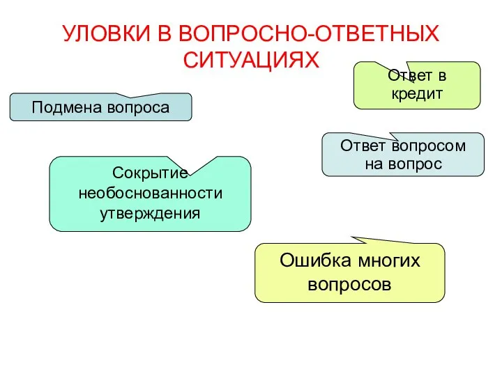 УЛОВКИ В ВОПРОСНО-ОТВЕТНЫХ СИТУАЦИЯХ Подмена вопроса Сокрытие необоснованности утверждения Ответ в