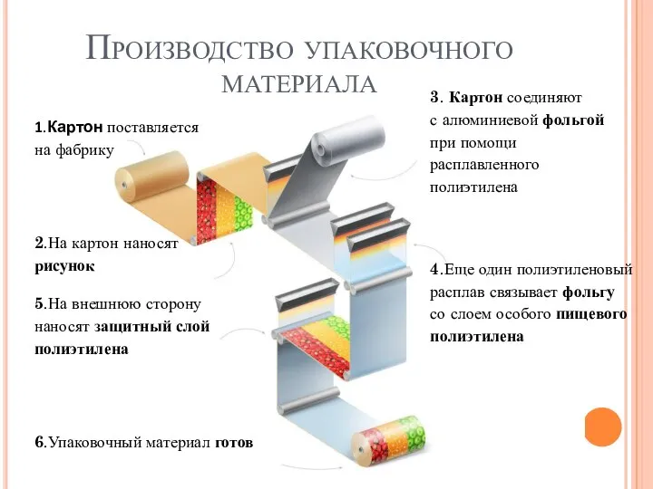 Производство упаковочного материала 1.Картон поставляется на фабрику 2.На картон наносят рисунок