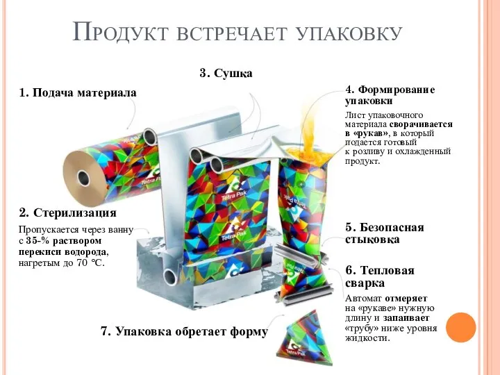 Продукт встречает упаковку 1. Подача материала 2. Стерилизация Пропускается через ванну