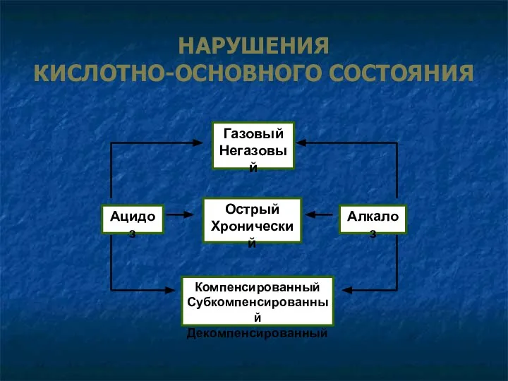 НАРУШЕНИЯ КИСЛОТНО-ОСНОВНОГО СОСТОЯНИЯ