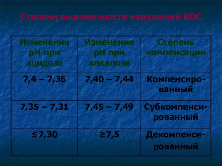 Степени выраженности нарушений КОС