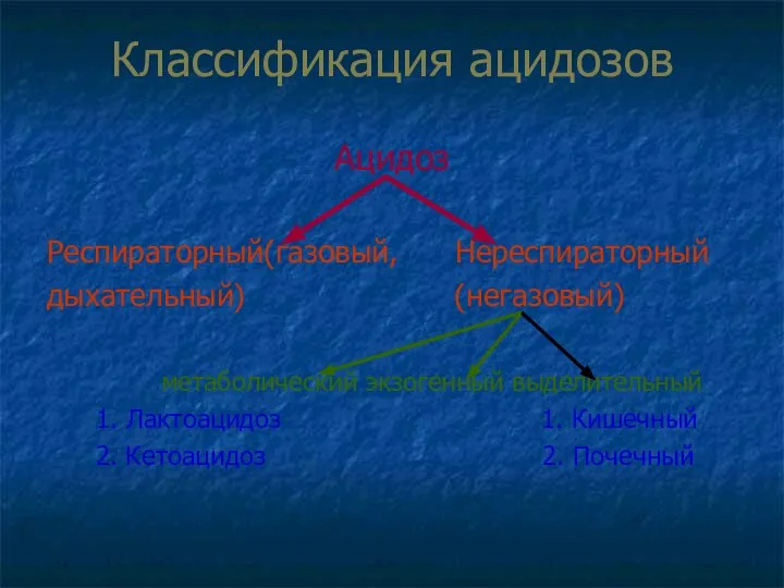 Классификация ацидозов Ацидоз Респираторный(газовый, Нереспираторный дыхательный) (негазовый) метаболический экзогенный выделительный 1.