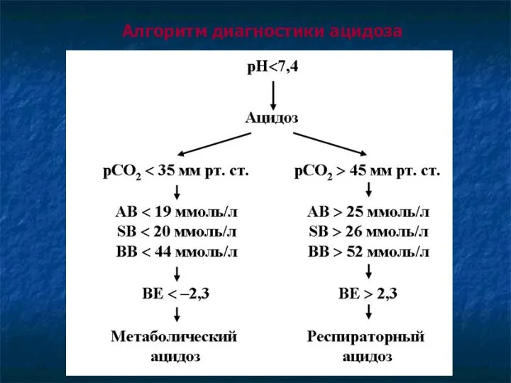 Алгоритм диагностики ацидоза