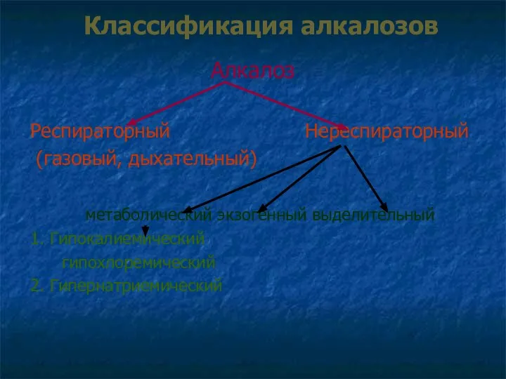 Классификация алкалозов Алкалоз Респираторный Нереспираторный (газовый, дыхательный) метаболический экзогенный выделительный 1. Гипокалиемический гипохлоремический 2. Гипернатриемический