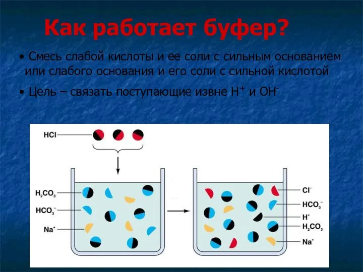 Как работает буфер? Смесь слабой кислоты и ее соли с сильным