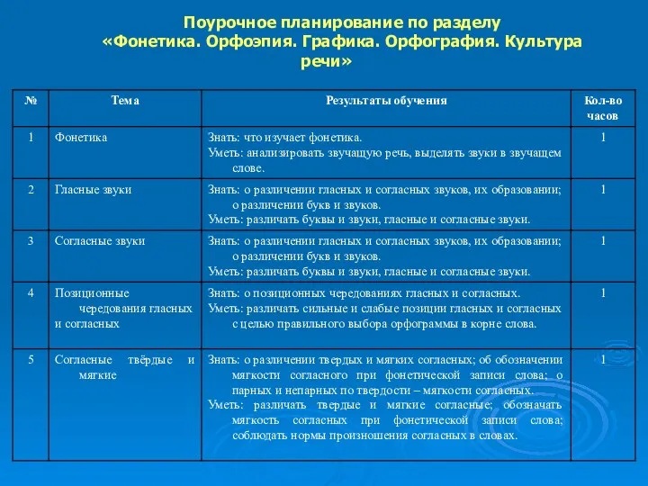 Поурочное планирование по разделу «Фонетика. Орфоэпия. Графика. Орфография. Культура речи»