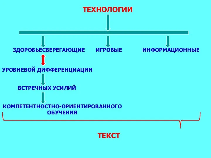 ТЕХНОЛОГИИ ЗДОРОВЬЕСБЕРЕГАЮЩИЕ ИГРОВЫЕ ИНФОРМАЦИОННЫЕ УРОВНЕВОЙ ДИФФЕРЕНЦИАЦИИ ВСТРЕЧНЫХ УСИЛИЙ КОМПЕТЕНТНОСТНО-ОРИЕНТИРОВАННОГО ОБУЧЕНИЯ ТЕКСТ