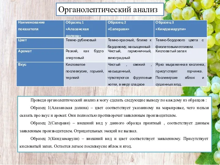 Проведя органолептический анализ я могу сделать следующие выводу по каждому из