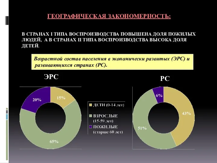 ГЕОГРАФИЧЕСКАЯ ЗАКОНОМЕРНОСТЬ: В СТРАНАХ I ТИПА ВОСПРОИЗВОДСТВА ПОВЫШЕНА ДОЛЯ ПОЖИЛЫХ ЛЮДЕЙ,