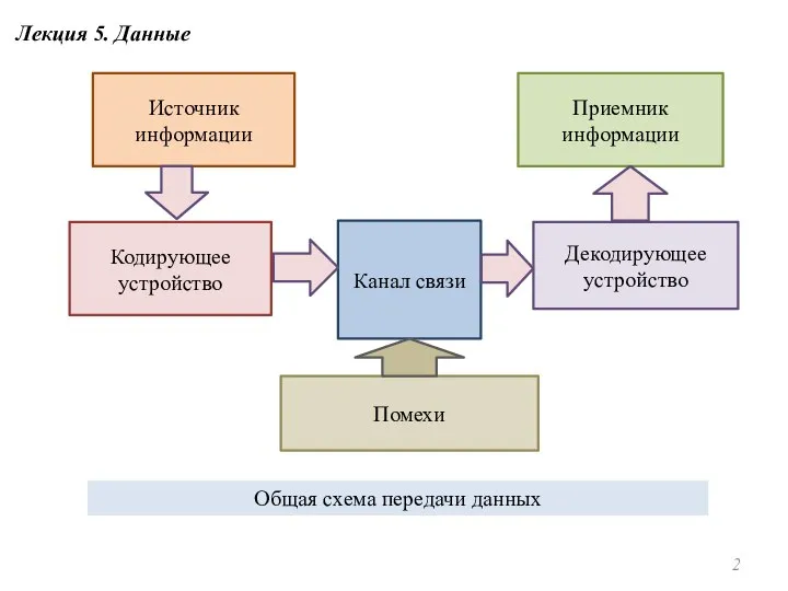 Источник информации Приемник информации Декодирующее устройство Канал связи Помехи Общая схема