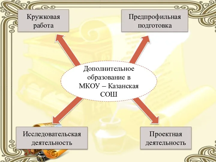 Дополнительное образование в МКОУ – Казанская СОШ Кружковая работа Предпрофильная подготовка Исследовательская деятельность Проектная деятельность