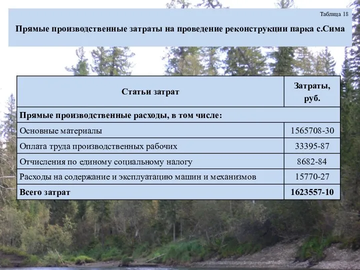 Таблица 18 Прямые производственные затраты на проведение реконструкции парка с.Сима