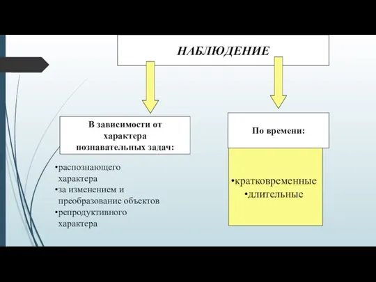 НАБЛЮДЕНИЕ В зависимости от характера познавательных задач: По времени: кратковременные длительные