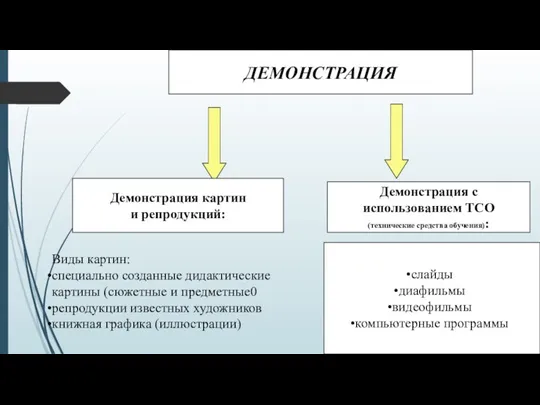 Демонстрация картин и репродукций: Демонстрация с использованием ТСО (технические средства обучения):