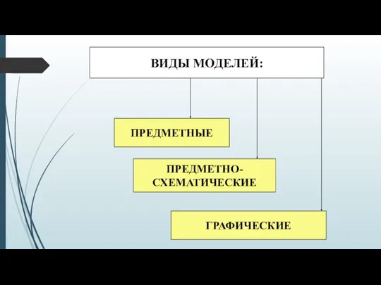 ВИДЫ МОДЕЛЕЙ: ПРЕДМЕТНЫЕ ПРЕДМЕТНО- СХЕМАТИЧЕСКИЕ ГРАФИЧЕСКИЕ