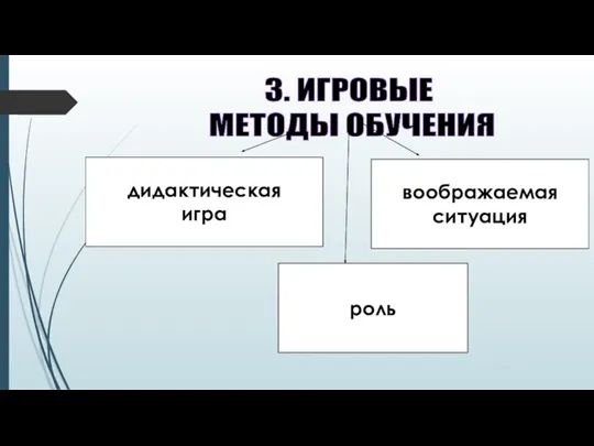 3. ИГРОВЫЕ МЕТОДЫ ОБУЧЕНИЯ дидактическая игра роль воображаемая ситуация