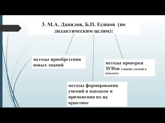 3. М.А. Данилов, Б.П. Есипов (по дидактическим целям): методы приобретения новых