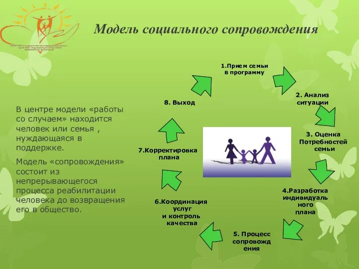 Модель социального сопровождения В центре модели «работы со случаем» находится человек