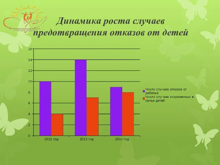 Динамика роста случаев предотвращения отказов от детей