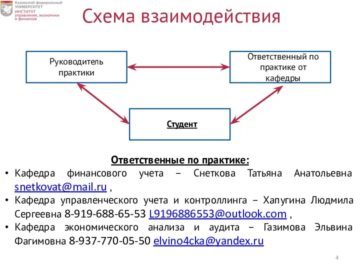 Схема взаимодействия Студент Руководитель практики Ответственный по практике от кафедры Ответственные