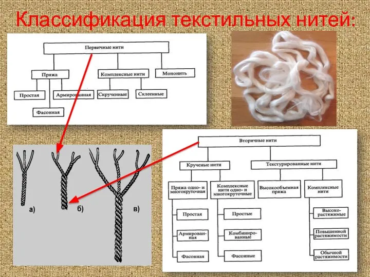 Классификация текстильных нитей: