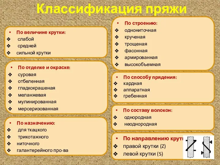 Классификация пряжи По составу волокон: однородная неоднородная По отделке и окраске: